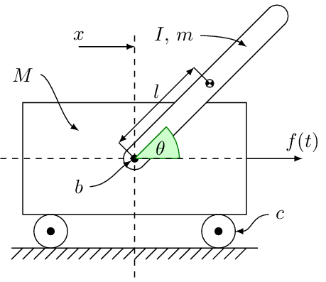 Schematic drawing of the inverted pendulum.