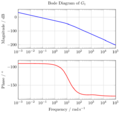 Bode diagram of the cart movement transfer function.